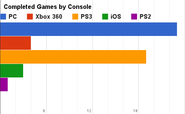 Completed Games By Console