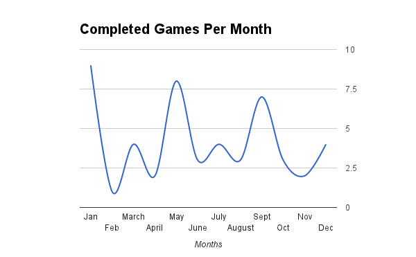 Completed Games Per Month