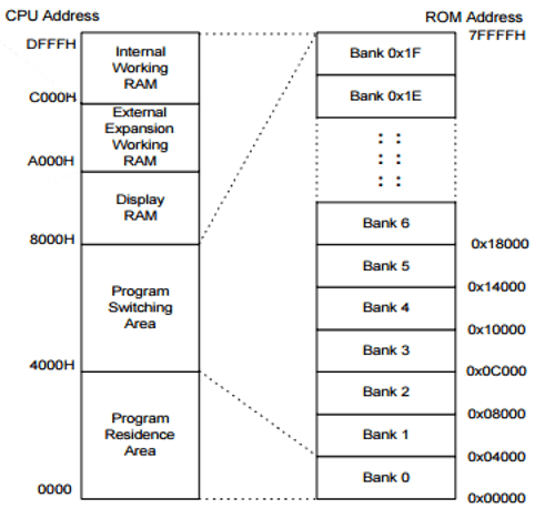 Internal memory locations on the Game Boy